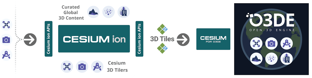 Cesium for O3DE
